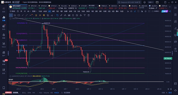 币圈行情速递：BTC关键支撑位显现，ETH双底形态初现
