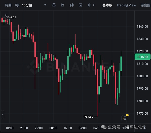 美联储释放降息信号，加密市场狂欢盛宴开启